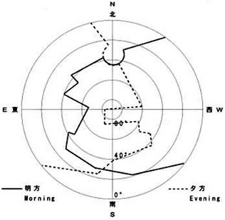 Chart 3